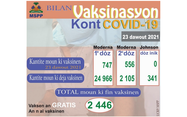 Covid-19 : les activités de vaccination continuent dans tout le pays, malgré le séisme du 14 août
